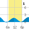 Key Colony Beach tide chart for Monday, February 1, 2021