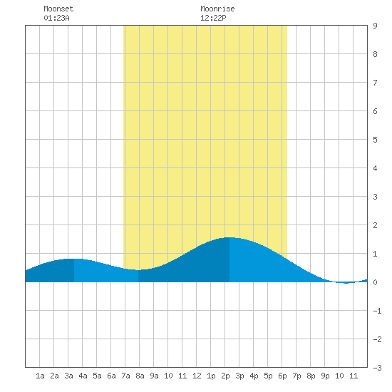 Key Colony Beach tide chart for Saturday, February 20, 2021