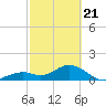 Key Colony Beach tide chart for Sunday, February 21, 2021
