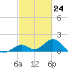 Key Colony Beach tide chart for Wednesday, February 24, 2021
