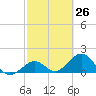 Key Colony Beach tide chart for Friday, February 26, 2021