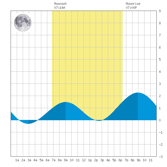 Key Colony Beach tide chart for Saturday, February 27, 2021