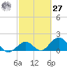 Key Colony Beach tide chart for Saturday, February 27, 2021
