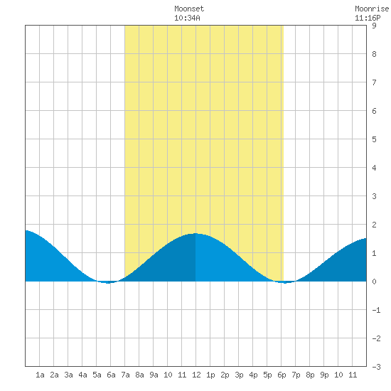 Key Colony Beach tide chart for Tuesday, February 2, 2021