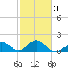 Key Colony Beach tide chart for Wednesday, February 3, 2021