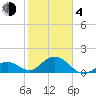 Key Colony Beach tide chart for Thursday, February 4, 2021