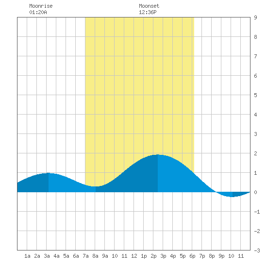 Key Colony Beach tide chart for Friday, February 5, 2021