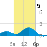 Key Colony Beach tide chart for Friday, February 5, 2021