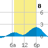 Key Colony Beach tide chart for Monday, February 8, 2021