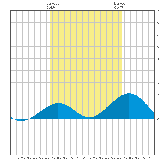 Key Colony Beach tide chart for Thursday, March 11, 2021