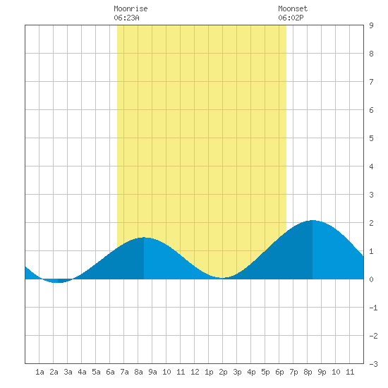 Key Colony Beach tide chart for Friday, March 12, 2021