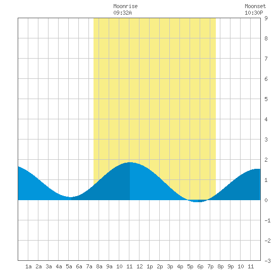 Key Colony Beach tide chart for Tuesday, March 16, 2021