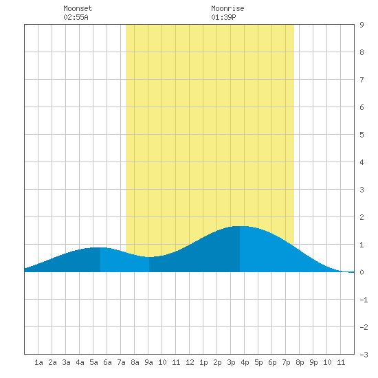 Key Colony Beach tide chart for Monday, March 22, 2021