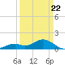 Key Colony Beach tide chart for Monday, March 22, 2021