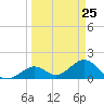 Key Colony Beach tide chart for Thursday, March 25, 2021