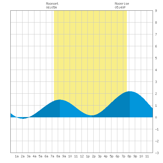 Key Colony Beach tide chart for Friday, March 26, 2021