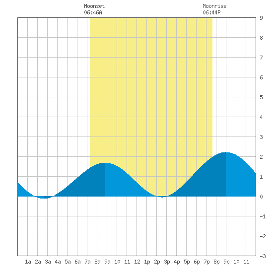 Key Colony Beach tide chart for Saturday, March 27, 2021