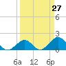 Key Colony Beach tide chart for Saturday, March 27, 2021