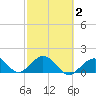 Key Colony Beach tide chart for Tuesday, March 2, 2021