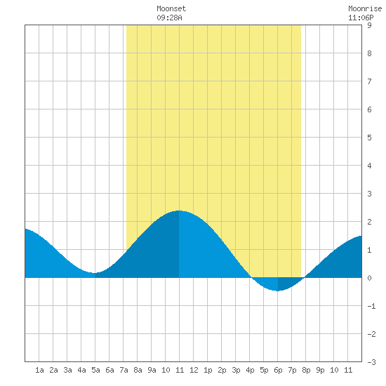 Key Colony Beach tide chart for Wednesday, March 31, 2021