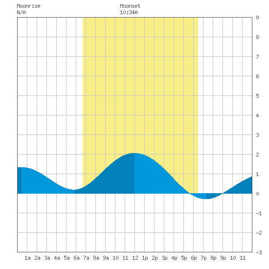 Key Colony Beach tide chart for Thursday, March 4, 2021