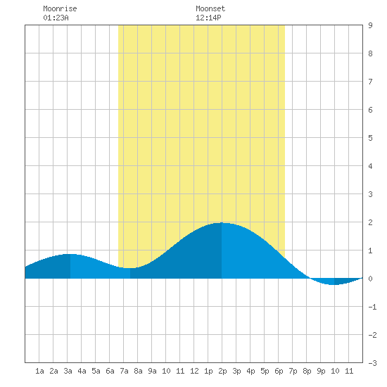 Key Colony Beach tide chart for Saturday, March 6, 2021