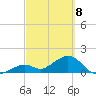 Key Colony Beach tide chart for Monday, March 8, 2021