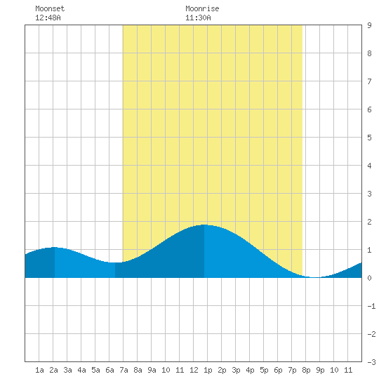 Key Colony Beach tide chart for Sunday, April 18, 2021