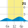 Key Colony Beach tide chart for Wednesday, April 21, 2021