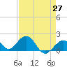 Key Colony Beach tide chart for Tuesday, April 27, 2021