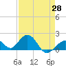 Key Colony Beach tide chart for Wednesday, April 28, 2021