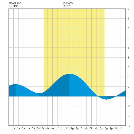 Key Colony Beach tide chart for Friday, April 2, 2021