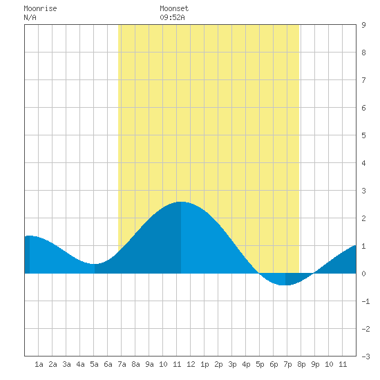 Key Colony Beach tide chart for Friday, April 30, 2021