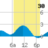 Key Colony Beach tide chart for Friday, April 30, 2021