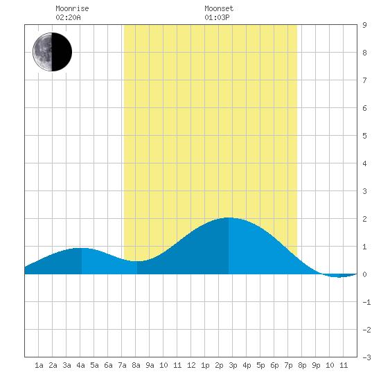 Key Colony Beach tide chart for Sunday, April 4, 2021