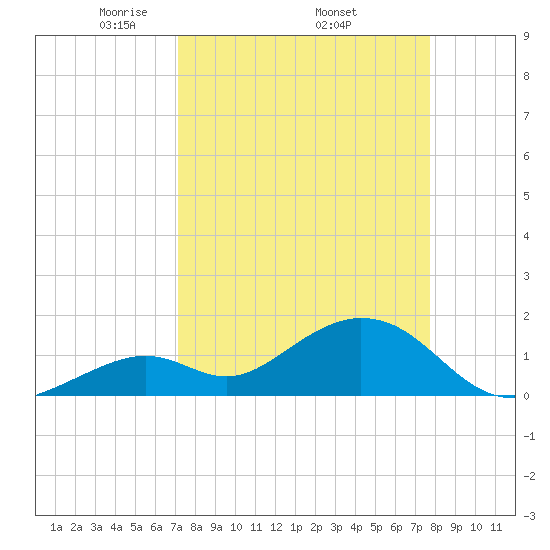 Key Colony Beach tide chart for Monday, April 5, 2021
