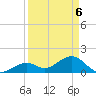 Key Colony Beach tide chart for Tuesday, April 6, 2021