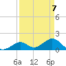 Key Colony Beach tide chart for Wednesday, April 7, 2021