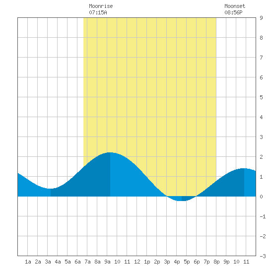 Key Colony Beach tide chart for Wednesday, May 12, 2021