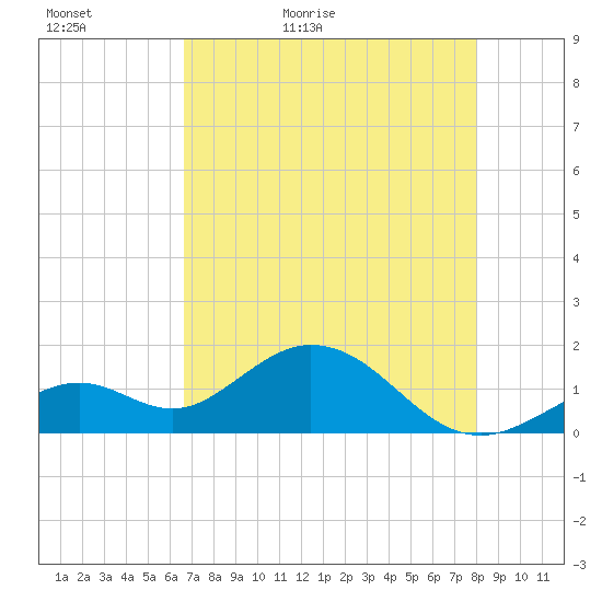 Key Colony Beach tide chart for Monday, May 17, 2021