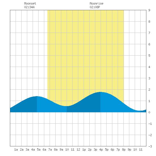 Key Colony Beach tide chart for Thursday, May 20, 2021
