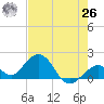Key Colony Beach tide chart for Wednesday, May 26, 2021