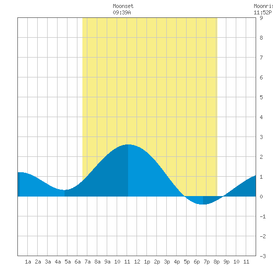 Key Colony Beach tide chart for Saturday, May 29, 2021