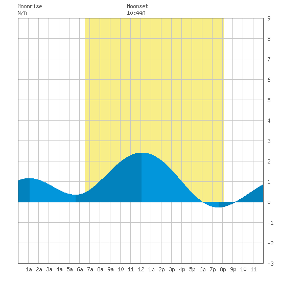 Key Colony Beach tide chart for Sunday, May 30, 2021