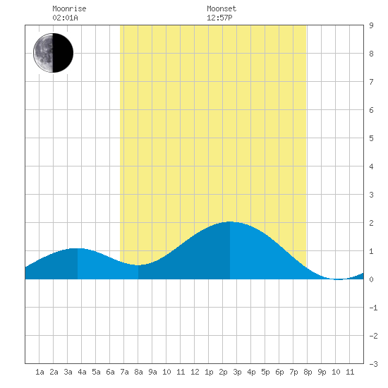 Key Colony Beach tide chart for Monday, May 3, 2021