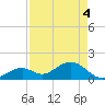Key Colony Beach tide chart for Tuesday, May 4, 2021