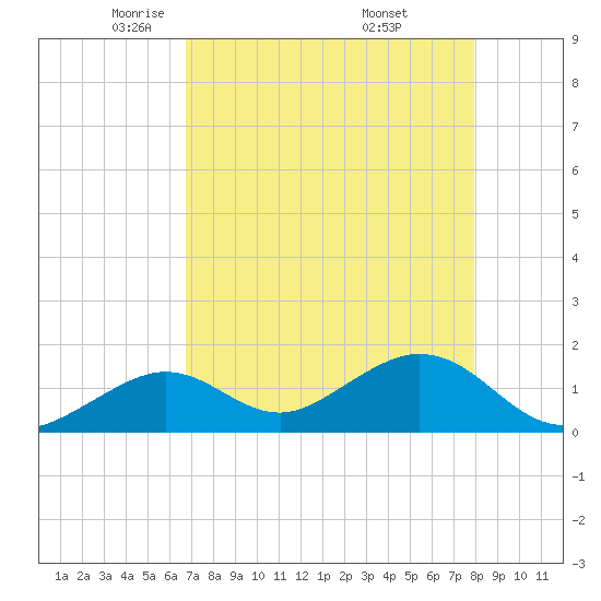 Key Colony Beach tide chart for Wednesday, May 5, 2021