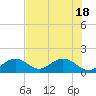 Key Colony Beach tide chart for Friday, June 18, 2021