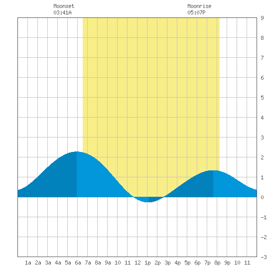 Key Colony Beach tide chart for Monday, June 21, 2021