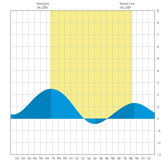 Key Colony Beach tide chart for Tuesday, June 22, 2021